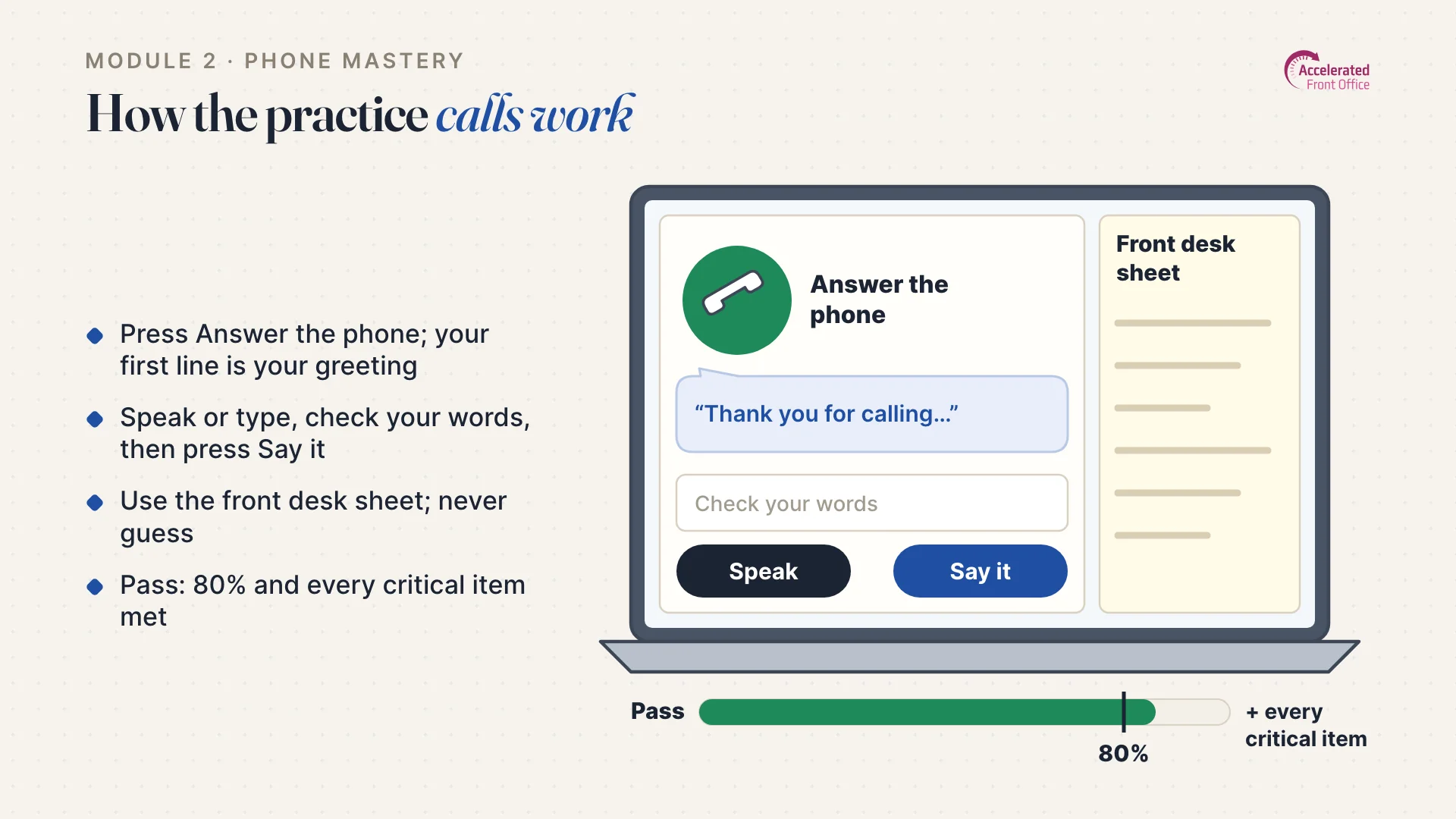 Lesson slide: how the practice calls work. Press Answer the phone, speak or type your line, use the front desk sheet, and pass at 80% with every critical item met.