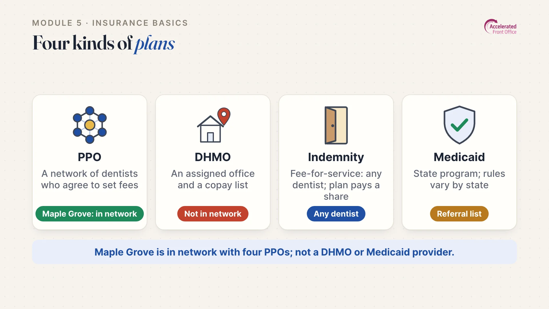 Lesson slide: four kinds of dental plans: PPO, DHMO, indemnity and Medicaid.