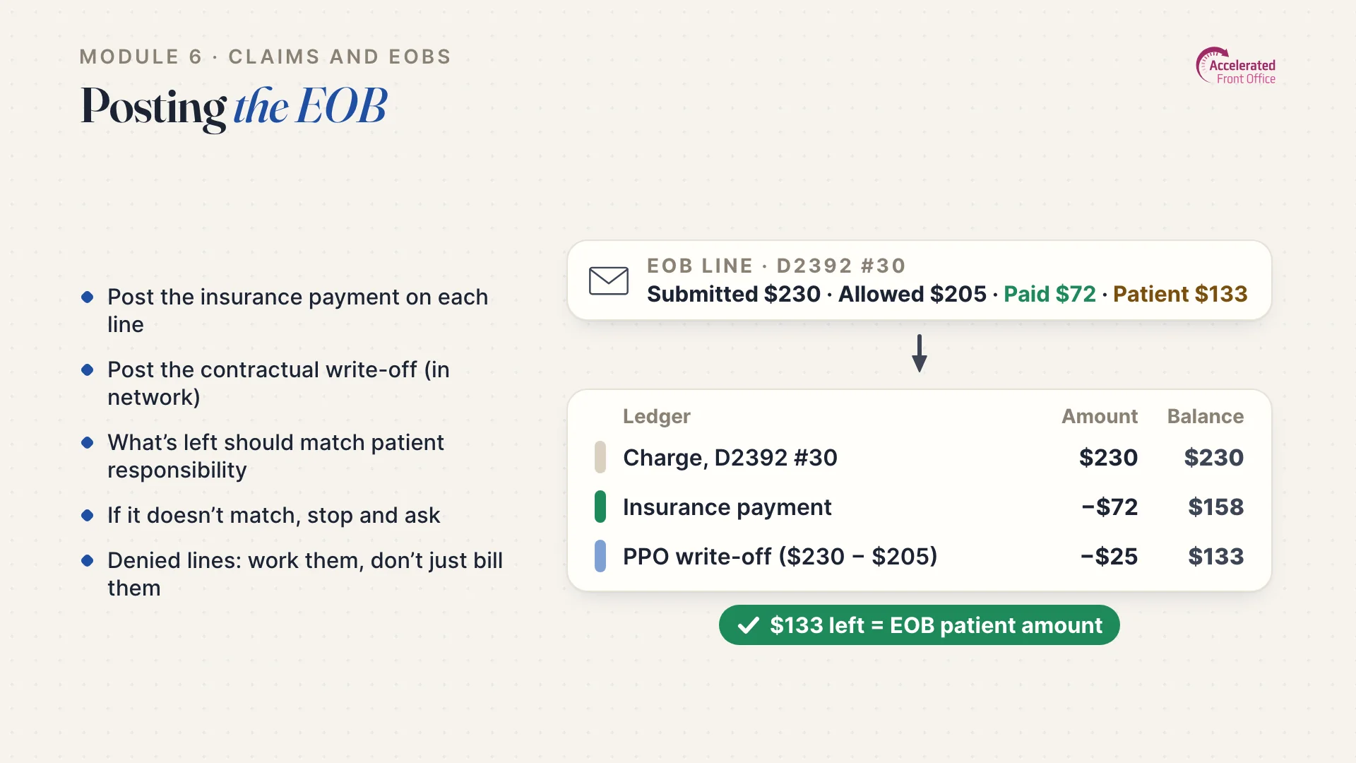 Lesson slide: posting an EOB line to the ledger, leaving the patient's portion as the balance.