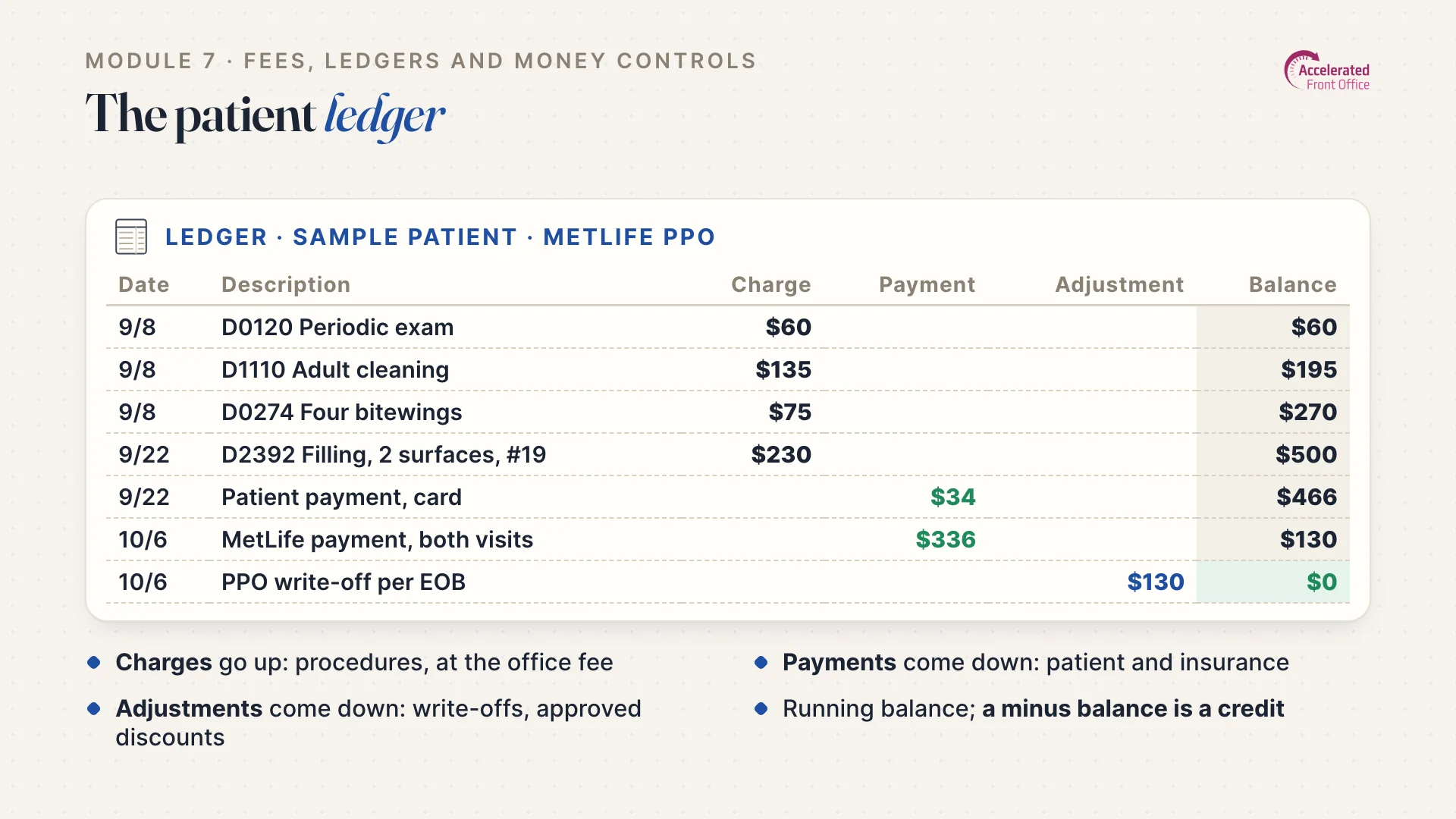 Lesson slide: a sample patient ledger with charges, payments, an insurance payment and a PPO write-off.